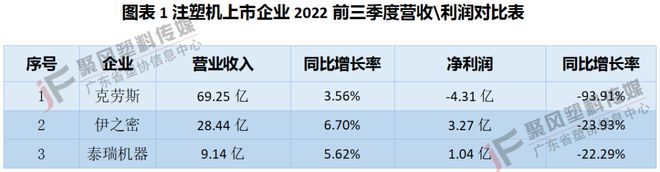 beat365官方最新版年末要账问题显现56家塑料上市企业2022年前3季度营收(图2)