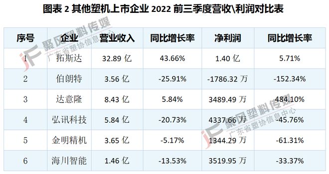 beat365官方最新版年末要账问题显现56家塑料上市企业2022年前3季度营收(图3)