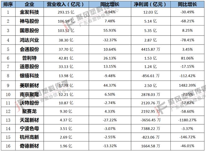 beat365官方最新版年末要账问题显现56家塑料上市企业2022年前3季度营收(图4)