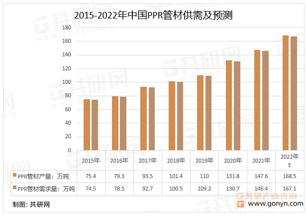 beat365官方最新版2022年中国PPR管材行业市场规模及重点企业营业收入统(图4)