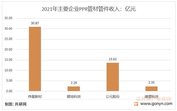 beat365官方最新版2022年中国PPR管材行业市场规模及重点企业营业收入统(图5)