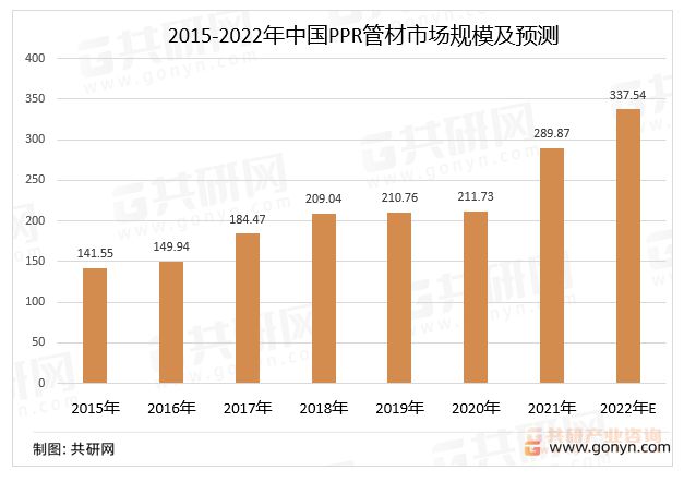 beat365官方最新版2022年中国PPR管材行业市场规模及重点企业营业收入统(图6)