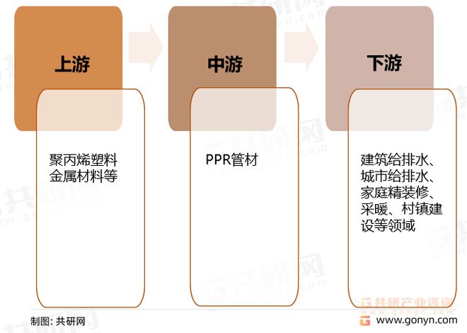 beat365官方最新版2022年中国PPR管材行业市场规模及重点企业营业收入统(图3)