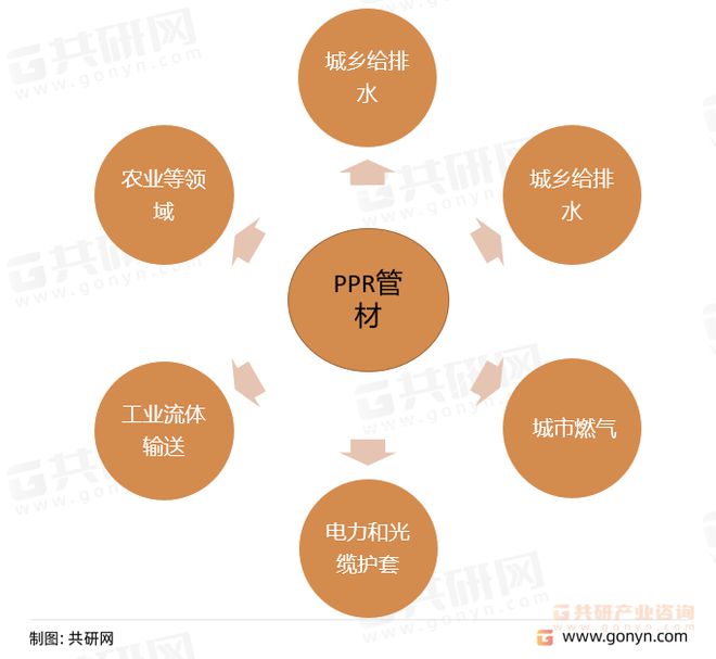 beat365官方最新版2022年中国PPR管材行业市场规模及重点企业营业收入统(图2)