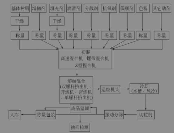 beat365一张图了解改性塑料常见的工艺流程