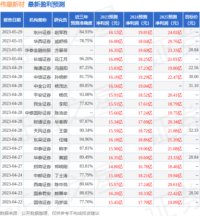 beat365伟星新材：华创证券、Cederberg Capital等多家机构于(图1)
