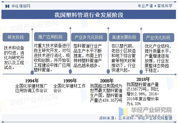 beat365官方最新版2023年中国塑料管道行业发展现状及趋势分析应用领域逐步(图2)