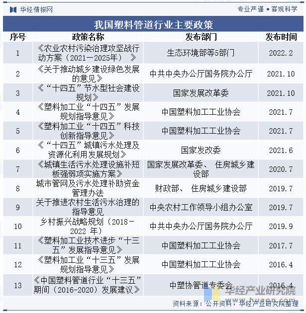 beat365官方最新版2023年中国塑料管道行业发展现状及趋势分析应用领域逐步(图3)