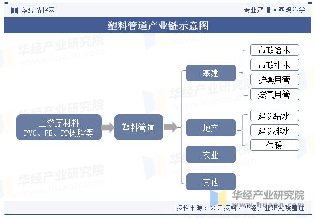 beat365官方最新版2023年中国塑料管道行业发展现状及趋势分析应用领域逐步(图5)