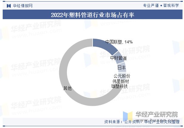 beat365官方最新版2023年中国塑料管道行业发展现状及趋势分析应用领域逐步(图7)