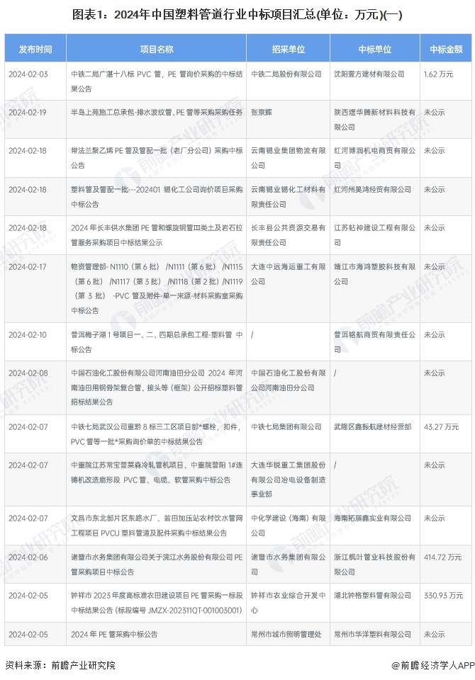 beat365官方最新版2024年中国塑料管道行业招投标市场现状及区域格局分析(图1)