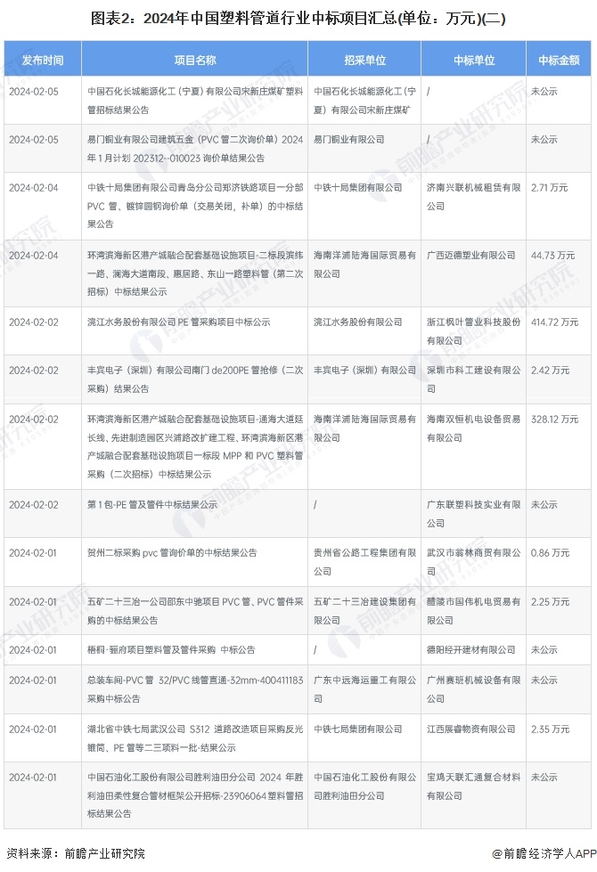 beat365官方最新版2024年中国塑料管道行业招投标市场现状及区域格局分析(图2)