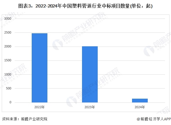 beat365官方最新版2024年中国塑料管道行业招投标市场现状及区域格局分析(图3)