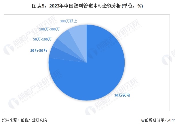 beat365官方最新版2024年中国塑料管道行业招投标市场现状及区域格局分析(图5)