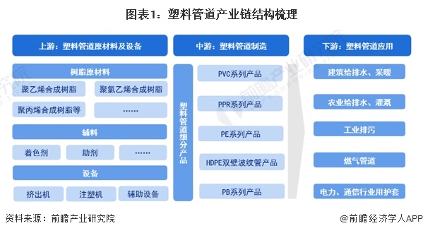 beat365【干货】2024年中国塑料管道行业产业链现状及市场竞争格局分析 广(图1)