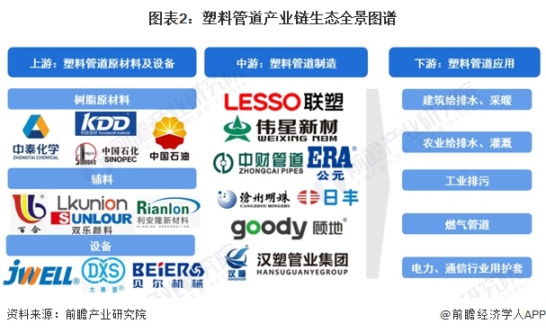 beat365【干货】2024年中国塑料管道行业产业链现状及市场竞争格局分析 广(图2)