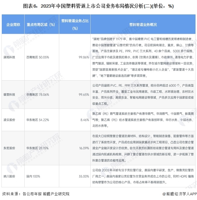 beat365【干货】2024年中国塑料管道行业产业链现状及市场竞争格局分析 广(图6)