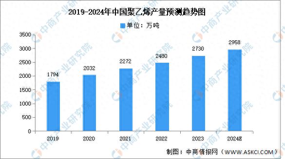 beat3652024年中国聚乙烯产量及下游需求预测分析(图1)