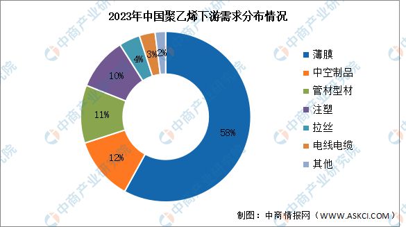 beat3652024年中国聚乙烯产量及下游需求预测分析(图2)