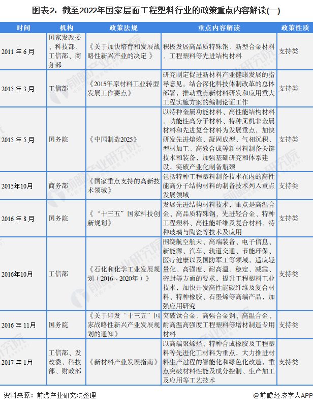 beat365重磅！2022年中国及31省市工程塑料行业政策汇总及解读（全）重点(图2)