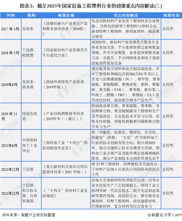 beat365重磅！2022年中国及31省市工程塑料行业政策汇总及解读（全）重点(图3)