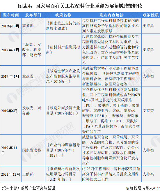 beat365重磅！2022年中国及31省市工程塑料行业政策汇总及解读（全）重点(图4)