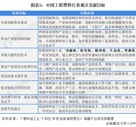 beat365重磅！2022年中国及31省市工程塑料行业政策汇总及解读（全）重点(图5)