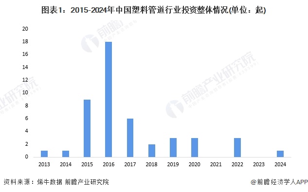 beat365【投资视角】2024年中国塑料管道行业投融资现状及兼并重组分析 投