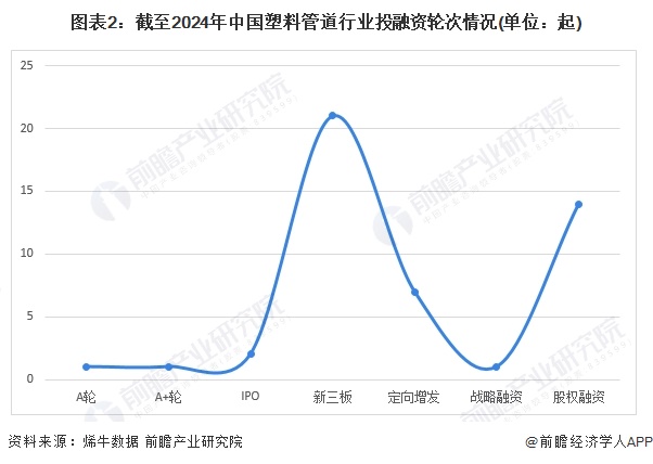 beat365【投资视角】2024年中国塑料管道行业投融资现状及兼并重组分析 投(图2)