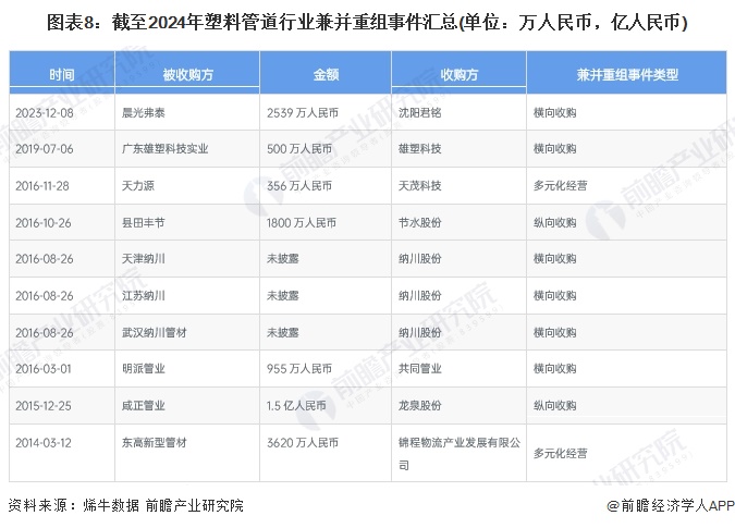 beat365【投资视角】2024年中国塑料管道行业投融资现状及兼并重组分析 投(图4)