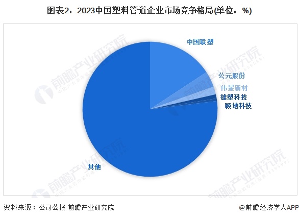 beat365官方最新版【行业深度】洞察2024：中国塑料管道行业竞争格局及市场(图2)