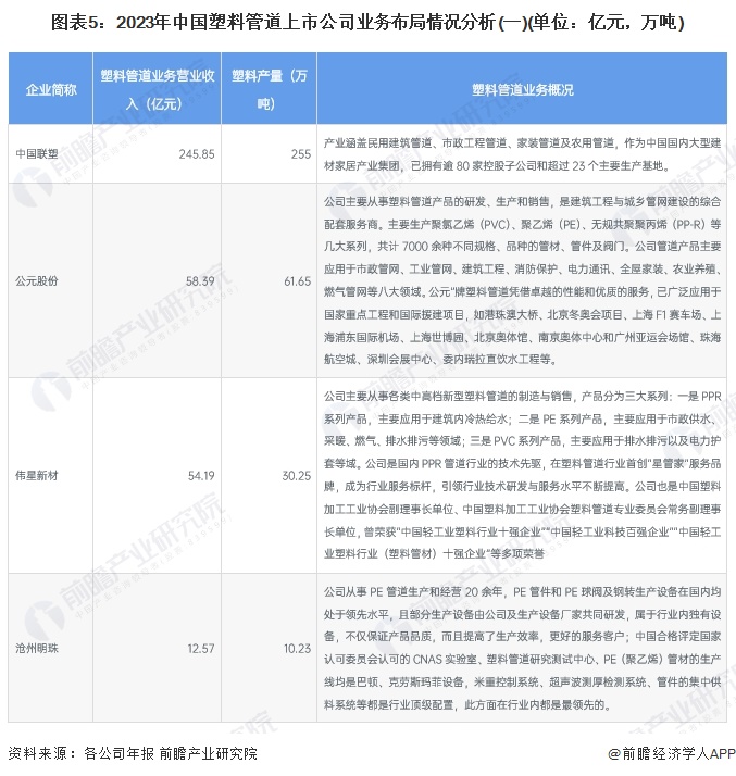 beat365官方最新版【行业深度】洞察2024：中国塑料管道行业竞争格局及市场(图5)