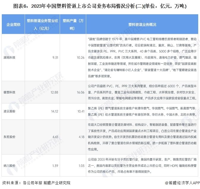 beat365官方最新版【行业深度】洞察2024：中国塑料管道行业竞争格局及市场(图6)