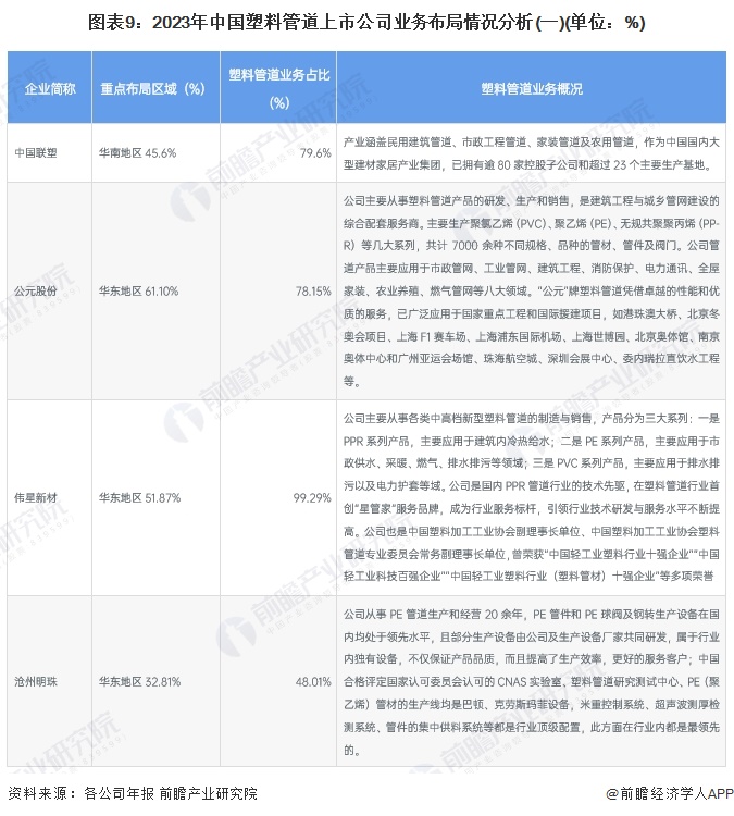 beat365官方最新版【最全】2024年中国塑料管道行业上市公司市场竞争格局分(图4)