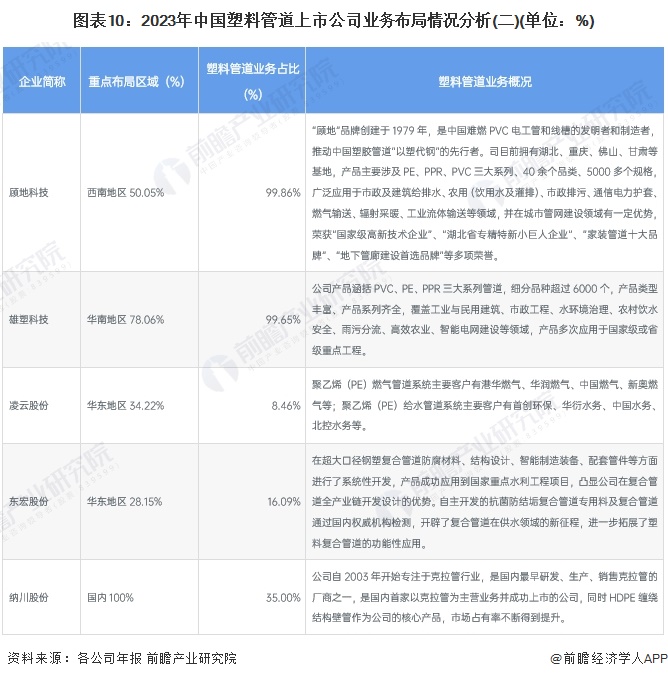 beat365官方最新版【最全】2024年中国塑料管道行业上市公司市场竞争格局分(图5)