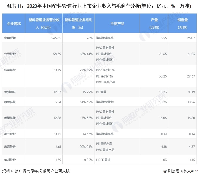 beat365官方最新版【最全】2024年中国塑料管道行业上市公司市场竞争格局分(图6)