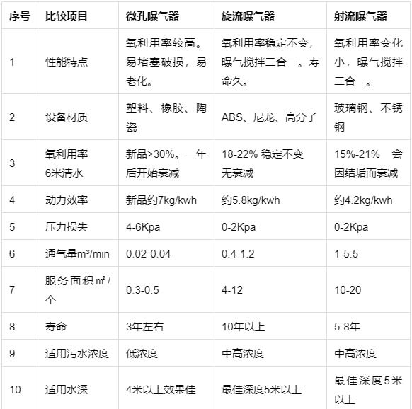 beat365净水技术 一文了解曝气器的类型和性能对比(图8)