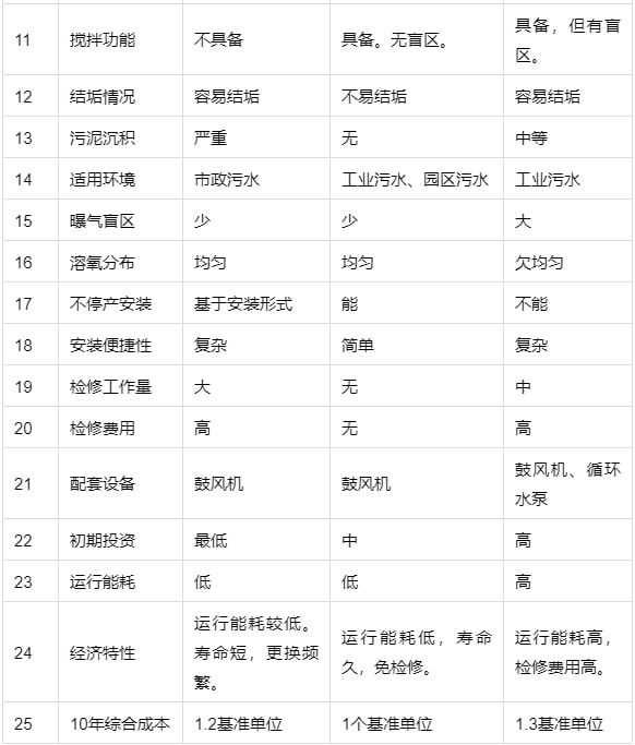 beat365净水技术 一文了解曝气器的类型和性能对比(图9)