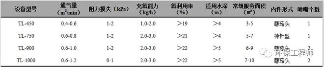 beat365净水技术 一文了解曝气器的类型和性能对比(图12)