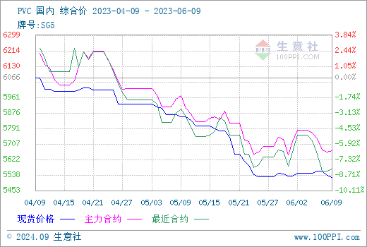 beat365生意社：本周PVC现货价格震荡下跌（65-69）