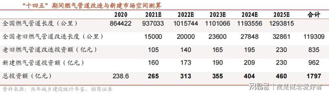 beat365官方最新版燃气管道更新改造再受关注燃气管材需求巨大千亿市场待爆发(图4)