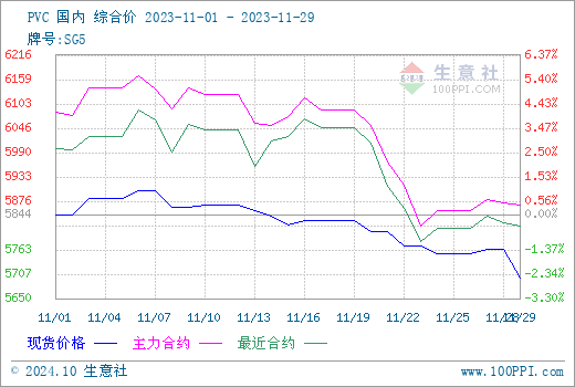 beat365官方最新版生意社：11月PVC现货市场价格震荡下跌