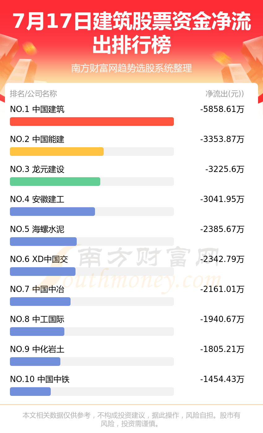 beat365【资金流向追踪】7月17日建筑股票资金流向排行榜(图2)