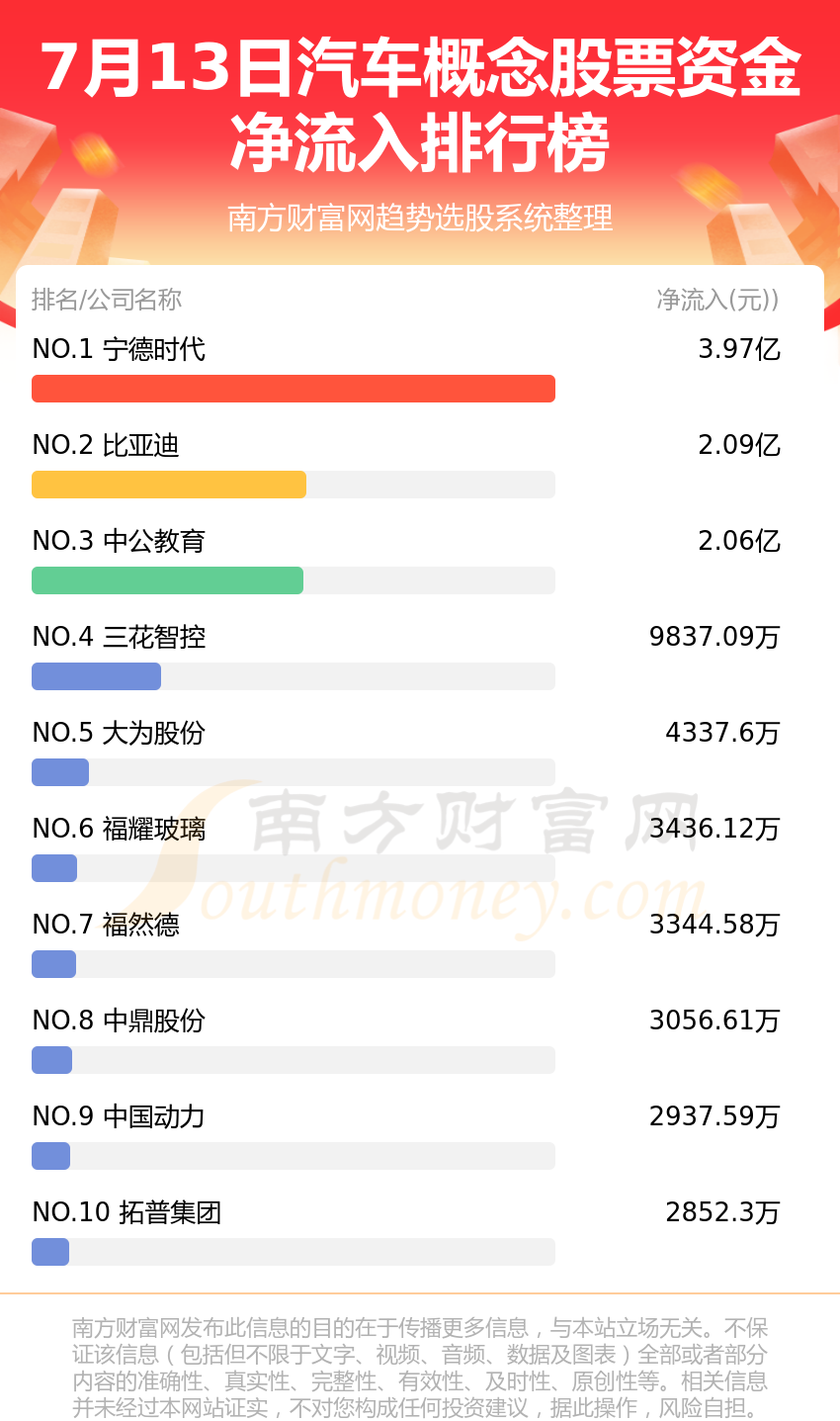 beat365官方最新版7月13日资金流向复盘：汽车概念股票资金流向查询(图1)