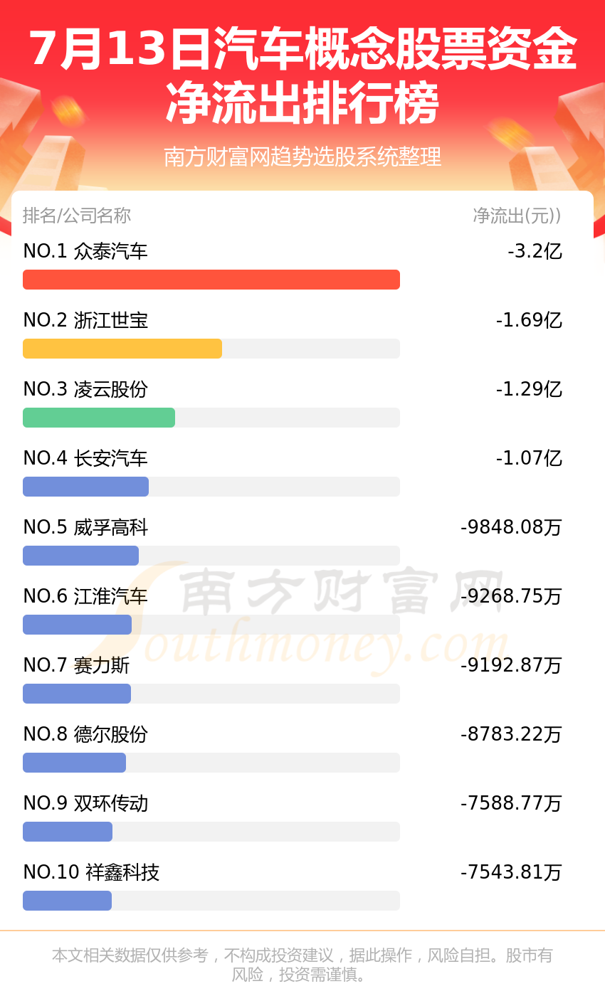 beat365官方最新版7月13日资金流向复盘：汽车概念股票资金流向查询(图2)