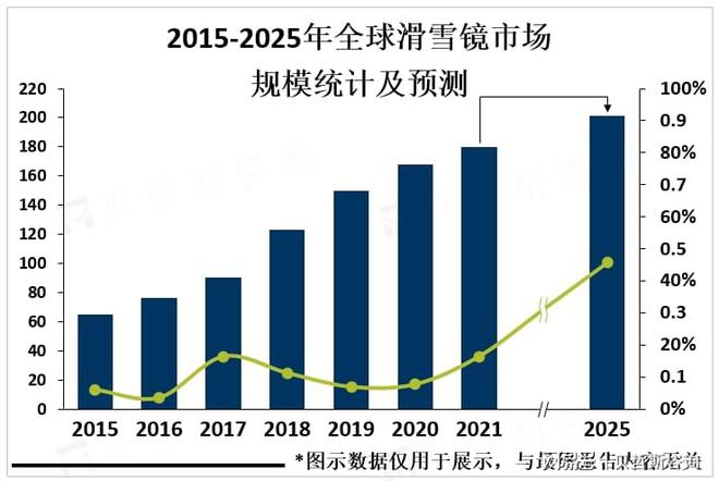 beat365多功能、智能化及轻量化是全球滑雪镜未来市场主要发展方向(图2)