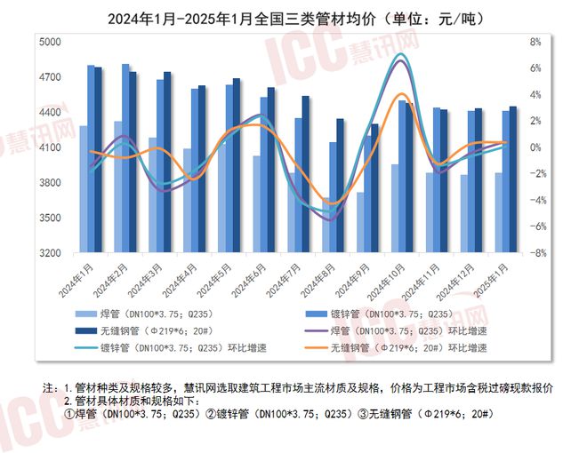 beat365官方最新版瑞达恒研究院丨全国管材价格走势分析月度报告（2025年1(图1)