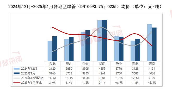 beat365官方最新版瑞达恒研究院丨全国管材价格走势分析月度报告（2025年1(图2)