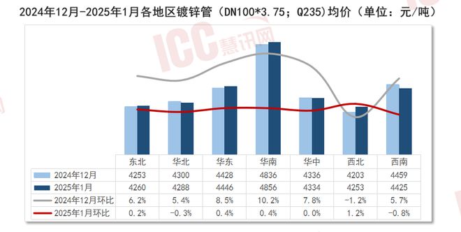 beat365官方最新版瑞达恒研究院丨全国管材价格走势分析月度报告（2025年1(图3)